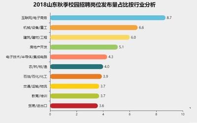 月入11467元！山東應(yīng)屆生最掙錢崗位揭曉，計算機(jī)行業(yè)領(lǐng)跑